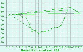 Courbe de l'humidit relative pour Blatten