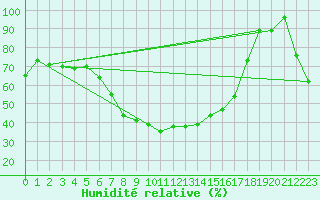 Courbe de l'humidit relative pour Davos (Sw)