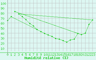 Courbe de l'humidit relative pour Sion (Sw)