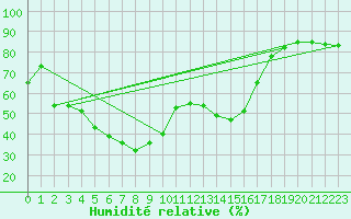 Courbe de l'humidit relative pour Arenys de Mar