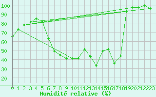 Courbe de l'humidit relative pour Luedenscheid