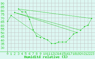 Courbe de l'humidit relative pour Balikesir