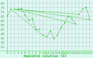 Courbe de l'humidit relative pour Joensuu Linnunlahti