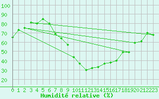 Courbe de l'humidit relative pour Sion (Sw)