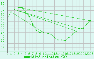 Courbe de l'humidit relative pour Potsdam