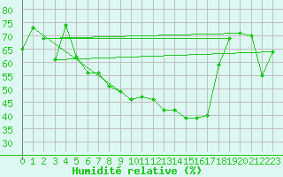 Courbe de l'humidit relative pour Ebrach