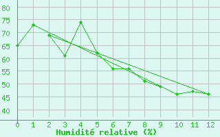 Courbe de l'humidit relative pour Ebrach