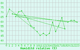 Courbe de l'humidit relative pour La Comella (And)