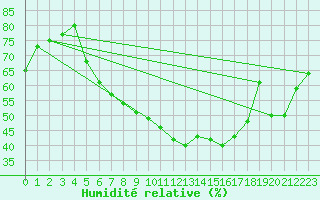 Courbe de l'humidit relative pour Weidenbach-Weihersch