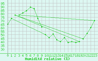 Courbe de l'humidit relative pour Aix-en-Provence (13)