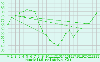 Courbe de l'humidit relative pour Verngues - Hameau de Cazan (13)