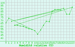 Courbe de l'humidit relative pour Aigle (Sw)