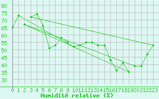 Courbe de l'humidit relative pour Churanov
