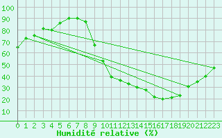 Courbe de l'humidit relative pour Angers-Beaucouz (49)