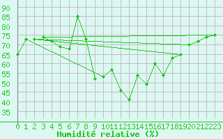 Courbe de l'humidit relative pour Arenys de Mar