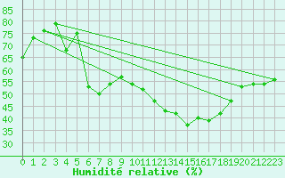 Courbe de l'humidit relative pour Avignon (84)