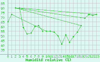 Courbe de l'humidit relative pour Ile du Levant (83)