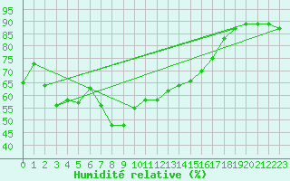 Courbe de l'humidit relative pour Robiei