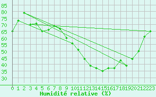 Courbe de l'humidit relative pour Mcon (71)
