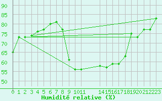 Courbe de l'humidit relative pour Vias (34)