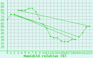 Courbe de l'humidit relative pour Chteauroux (36)