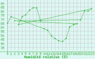 Courbe de l'humidit relative pour Berne Liebefeld (Sw)