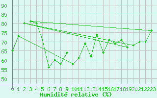 Courbe de l'humidit relative pour Paltinis Sibiu