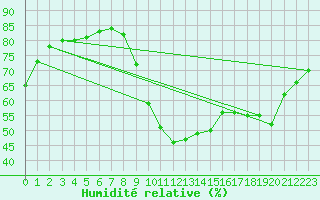 Courbe de l'humidit relative pour Sallles d'Aude (11)