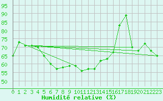 Courbe de l'humidit relative pour Vanclans (25)