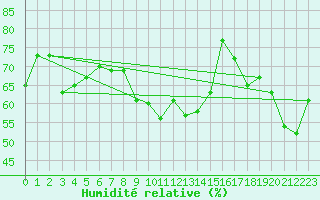 Courbe de l'humidit relative pour Ste (34)