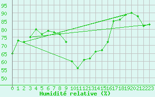 Courbe de l'humidit relative pour Vias (34)