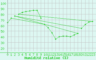 Courbe de l'humidit relative pour Millau (12)