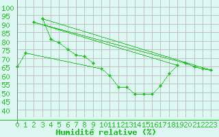 Courbe de l'humidit relative pour Nmes - Courbessac (30)