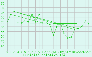 Courbe de l'humidit relative pour Cabestany (66)