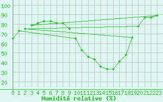 Courbe de l'humidit relative pour Saint-Mdard-d'Aunis (17)