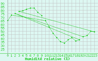 Courbe de l'humidit relative pour Bourg-Saint-Andol (07)