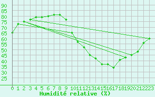 Courbe de l'humidit relative pour La Baeza (Esp)