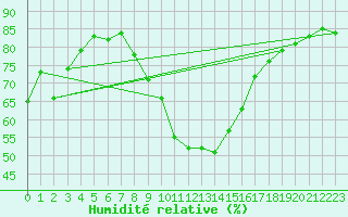 Courbe de l'humidit relative pour Doksany