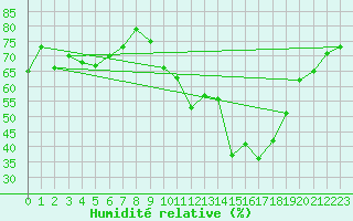 Courbe de l'humidit relative pour Sanary-sur-Mer (83)