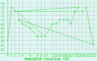 Courbe de l'humidit relative pour Siracusa