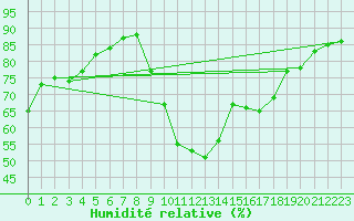 Courbe de l'humidit relative pour Davos (Sw)