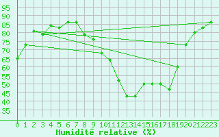 Courbe de l'humidit relative pour Abbeville (80)