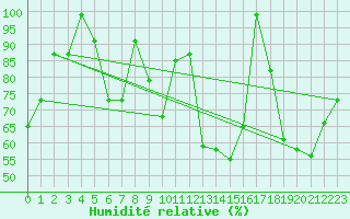Courbe de l'humidit relative pour Egolzwil