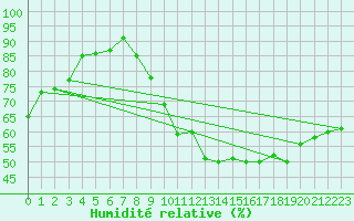 Courbe de l'humidit relative pour Toussus-le-Noble (78)