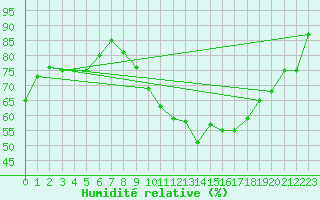 Courbe de l'humidit relative pour London St James Park