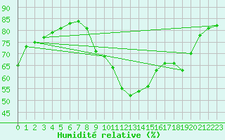 Courbe de l'humidit relative pour Pointe de Socoa (64)