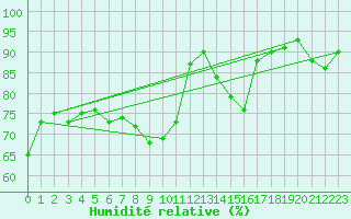 Courbe de l'humidit relative pour Pfullendorf