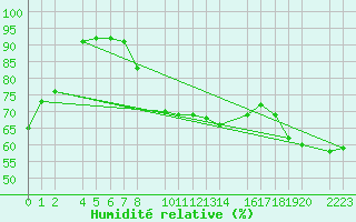 Courbe de l'humidit relative pour Castro Urdiales