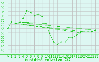 Courbe de l'humidit relative pour Sainte-Locadie (66)