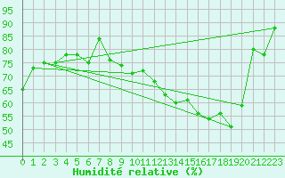 Courbe de l'humidit relative pour Nahkiainen